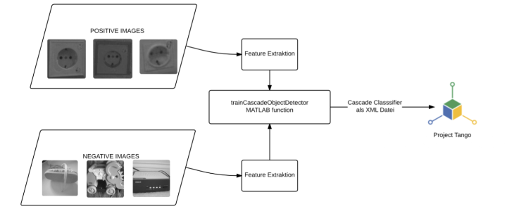 Schematischer Ablauf des Trainings eines OpenCV kompatiblen Klassifikators