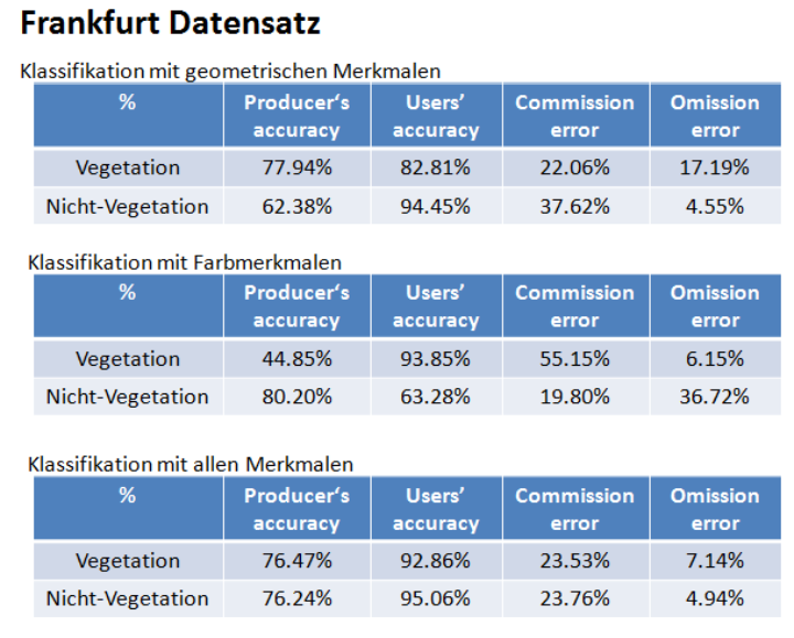 Klassifikationsergebnisse des Frankfurt-Datensatzes