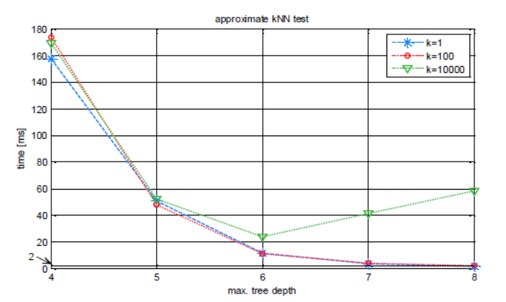 elapsed time for approximate k nearest neighbors search tests in point cloud with over 110 million points.