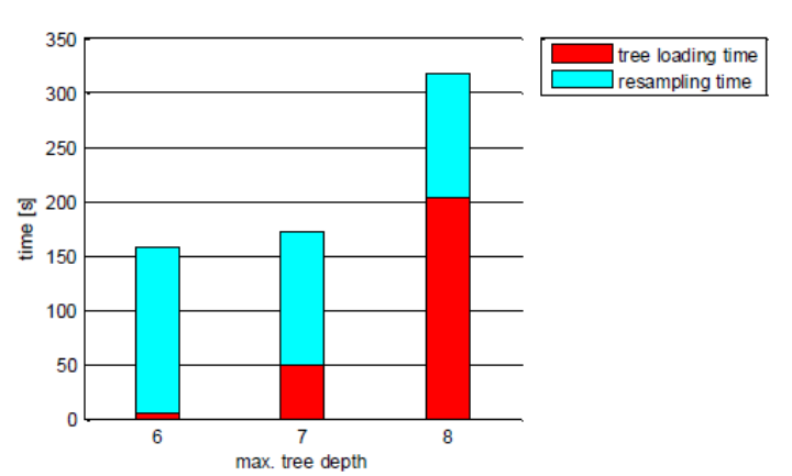 elapsed time for resampling (resampling rate 10%) of around 12 million points. Resampling algorithm is based on approximate kNN search.