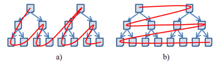 Depth-first search (a) and breadth-first search (b)