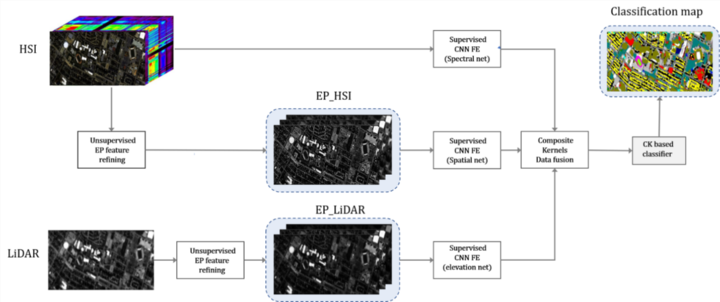 The workflow of the proposed fusion framework.