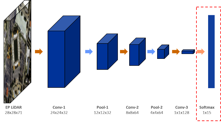 The architecture of CNN feature extractor using in this thesis.