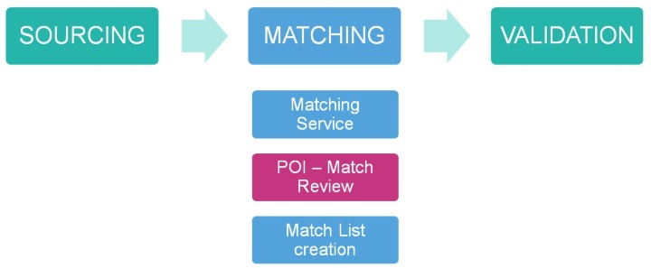 Rich content process – POI Match Review