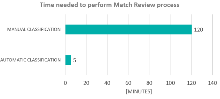 Time needed to perform Match Review process