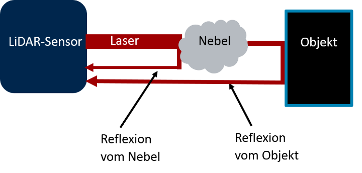Interaktion des Laserstrahls mit Nebel