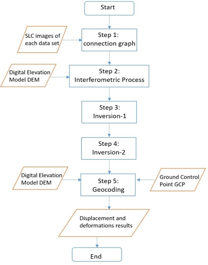 PSI main steps – Flow Chart