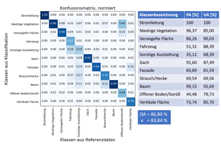 Darstellung des Klassifikationsergebnisses des Random-Forest-Klassifikators für den LiDAR-Datensatz bzgl. des Mehrklassenfalls anhand der Konfusionsmatrix sowie entsprechender Genauigkeitsmaße.