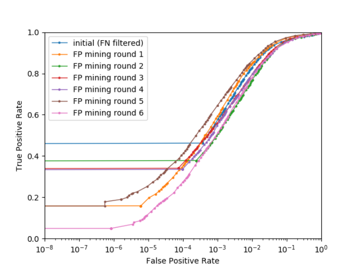 Effect of false positive mining on unseen data. Instable training with increased number of hard negatives causes some fluctuation; however, round 5 clearly outperforms the detector trained on randomly samples negatives.