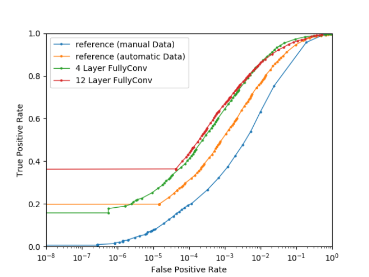 Effect of architecture on unseen data. All detectors trained on our automatic labels outperform a reference detector trained on pre-existing manual labels. Using our automatic data results in 10 % higher true positive rates. Further 10 % gains can be traced back to slight modifications to the architecture. Randomly increasing model complexity causes little gains.