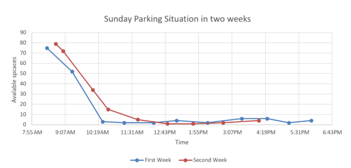 Parking behavior pattern on Sunday