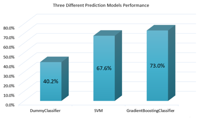 Different modeling performance